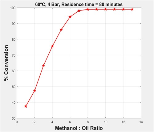 Figure 5. Effect of Methanol: Oil ratio.