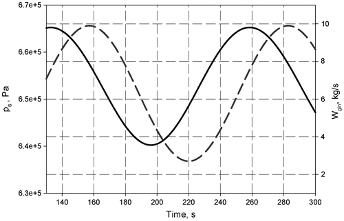 Figure 8. Separator pressure (solid line) and sinusoidal inflow change (dashed line) with robust PI controller.