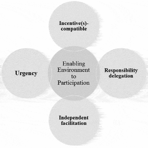 Figure 3. The Enabling Environment to Participatory Processes (EEP) framework.