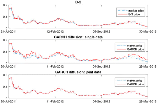 Figure 4. The pricing results. Source: Author calculation.