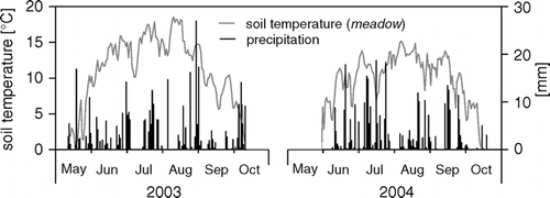 Figure 2 Time course of soil temperature at 5 cm soil depth (meadow) and precipitation during the snow-free periods.