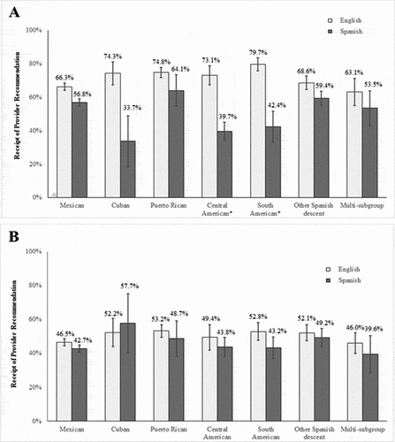 Figure 1. Receipt of provider recommendation for HPV vaccination by parents’ preferred language across Hispanic/Latinx subgroups for adolescent females (panel A) and adolescent males (panel B). Bars indicate the standard errors. ‘*’ indicates subgroups with comparisons with p < .05 after adjustment via Holm’s stepdown approach