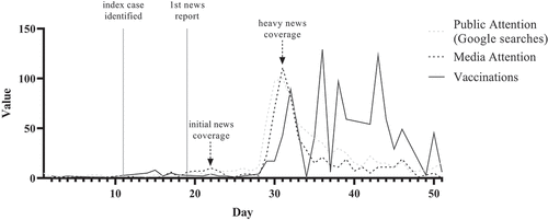 Fig. 1. Media attention, public attention (Google searches), and the number of vaccinations during the measles outbreak in Austria in 2019. The observation period is N = 51 days (Day 1 = January 1 to Day 51 = February 20). The figure provides untransformed raw data. For vaccinations, there were no data on some days (see the methods section); the graph connects adjacent points.