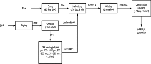 Figure 2. Schematic diagram on processing of DPF/PLA composite.