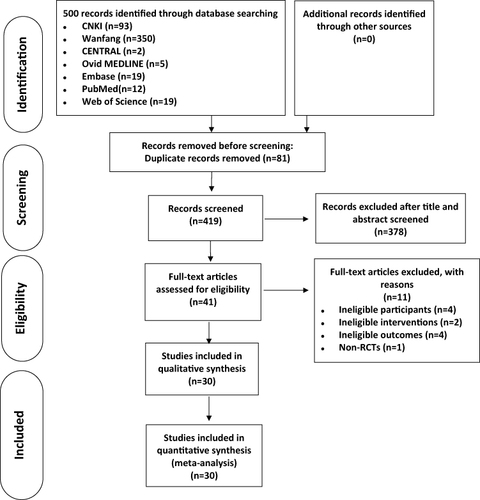 Figure 1 Flow diagram of study selection adapted from PRISMA.