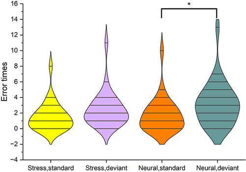 Figure 4 Number of errors: less in the stress state than in the neutral state. Number of errors in the neutral state: standard stimuli less than deviant stimuli. *P<0.05.
