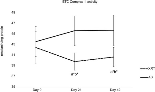 Figure 4 Changes in ETC complex III between patients with radiation therapy (N=33) and active surveillance (N=15).Notes:Y-axis represents cell enzyme activity (nmol/min/mg protein). ETC CIII enzymatic activity, which was measured as antimycin A-sensitive decylubiquinol cytochrome c reductase. ETC CIII activity was significantly decreased at day 21 (t=−2.64, P=0.044) and day 42 (t=−1.78, P=0.047) in patients with XRT; additionally, there was a significant difference in CIII activity between XRT and AS groups over time. aRefers to a significant difference compared to day 0 time point of the same group. bRefers to a significant difference compared to the AS group at the same time point. *P<0.05.Abbreviations: ETC, electron transport chain; CIII, complex III activity; XRT, external beam radiation; AS, active surveillance.