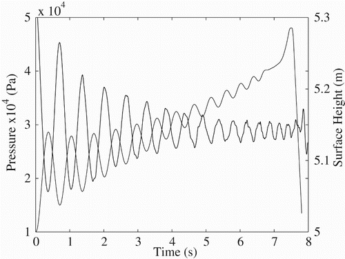 Figure 8. Comparison between pressure oscillations and surface oscillations with an initial over-pressure of 20 kPa. Note: The pressure at a height of 1.5 m on the pipe wall is indicated by the heavy line and the location of the surface by the lighter line. The maximum pressure in the fluid corresponds to the minimum surface height and thus to the maximum compression of the bubble.