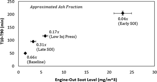 Figure 3. Soot oxidation time, T10-T90, plotted against engine-out soot levels and approximated ash fraction.