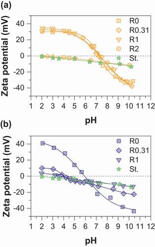 Figure 2. Zeta potential as a function of pH for (a) MC (b) MOP nanoparticles synthesized with different R = mstarch/mFe ratios. In each figure the zeta potential curve of gelatinized starch (St.) is also displayed for comparison.