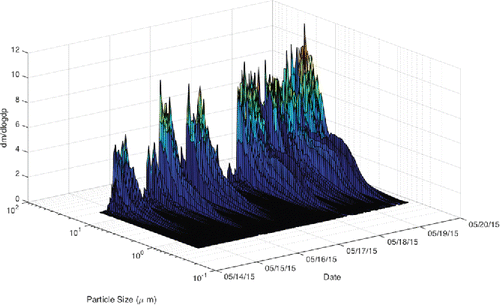 Figure 5. Size distributions collected for five days at the Commerce City site in May 2015. Frequent rainstorms are easily noted by the significantly lower PM concentrations. The APS used in this study samples particles up to 20 µm in aerodynamic diameter.