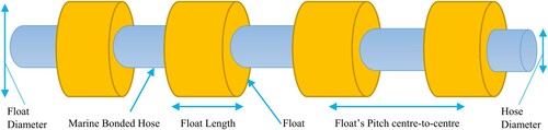 Figure 16. illustration of floats on a marine bonded hose. (This figure is available in colour online.)