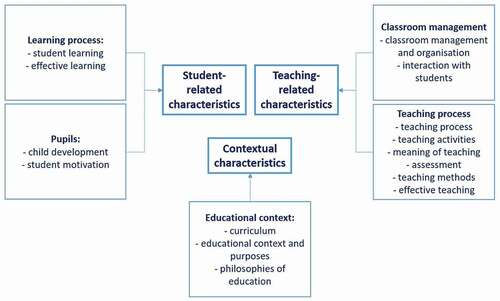 Figure 2. Characteristics of definitions of general pedagogical knowledge
