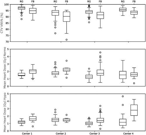 Figure 3. Box-whisker plots for each centre comparing RG versus FB for (top) target coverage for left-sided patients, (middle) MHD in the normofractionated arm, and (bottom) MHD in the hypofractionated arm. Vx%=volume (%) receiving x% of prescribed dose or higher.
