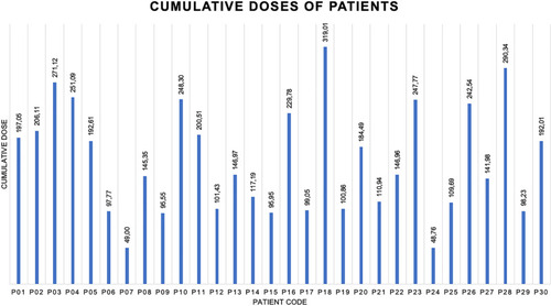 Figure 4 Cumulative doses of patients.