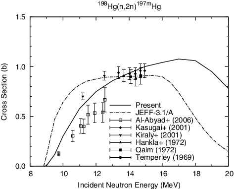 Figure 16. 198Hg(n, 2n)197mHg reaction cross section.