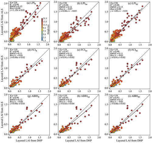 Figure 6. Comparison of the layered LAI estimated from ALS (September 2018) with the validation DHP data (September 2020 and 2021) during the leaf-on season. (a-c) 34 plots with the Beer-Lambert method; (d-i) 17 plots with the linear regression method.