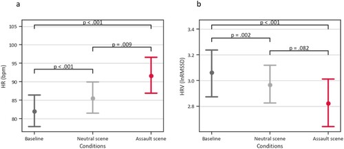 Figure 3. Heart rate (HR) and heart rate variability (HRV) during the ‘assault scene’ of the stressful film, compared to baseline and the neutral scene. Coactivation during the assault scene is depicted by the highest HR during this scene, while HRV shows no difference between the neutral scene and the assault scene. Differences in mean are shown for (a) HR in beats per minute (bpm) and (b) mean HRV as the natural logarithm of the root mean square of successive differences (lnRMSSD). Each of the scenes had a duration of 120 s. Error bars indicate the 95% confidence interval.