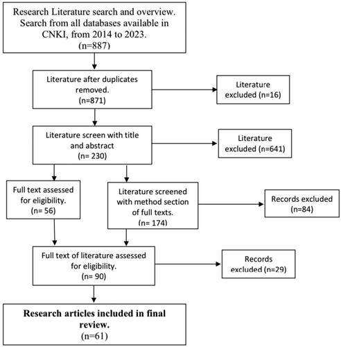 Figure 1. Flowchart of literature search and selection.Source: Authors.