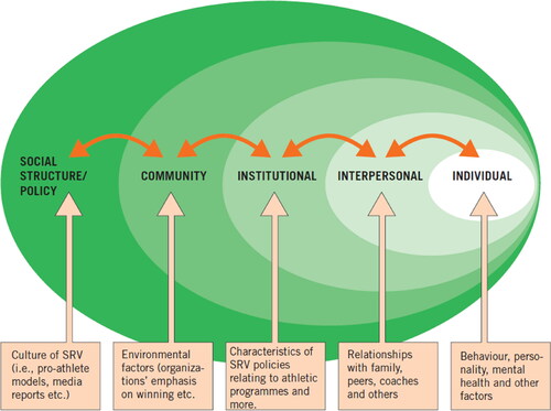 Figure 1. A social-ecological model of sports-related violence (cf. Fields, Collins, and Comstock Citation2007, 366 and Heise Citation1998).