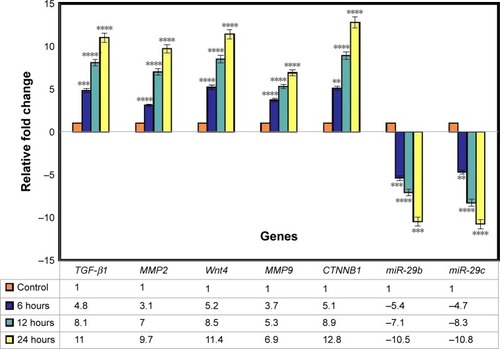 Figure 9 Gene expression analysis.Notes: The graph shows relative fold change for the genes. The values represent the mean ± SD (n=3). **P≤0.01; ***P≤0.001; ****P≤0.0001.