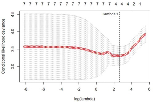 Figure 2. Cross-validation deviance curve showing at which point lambda 1 was identified by minimizing the cross-validation statistic and maximizing predictive accuracy of the model by reducing uninformative variable coefficients to 0