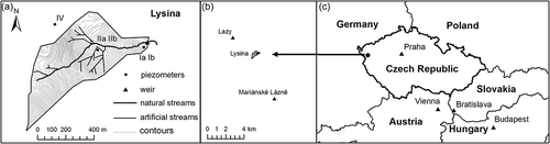 Fig. 1 (a) Lysina catchment sites I and II each have two piezometers. Topographic contours are shown at 1-m intervals. (b) Two Czech Hydrometeorological Institute (CHMI) weather stations were available at Lazy and Mariánské Lázn (ML). (c) Location of the Lysina catchment.