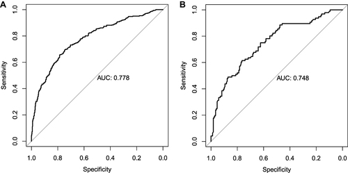 Figure 4 (A) The receiver operating characteristic curves of nomogram in training set. (B) The receiver operating characteristic curves of patients in validation set.