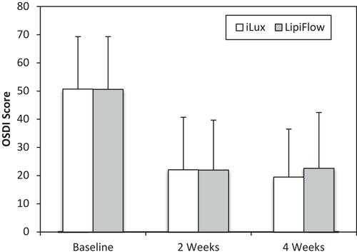 Figure 5 Mean ± SD Ocular Surface Disease Index scores of subjects in the iLUX and LipiFlow groups at baseline and 2 and 4 weeks after treatment.