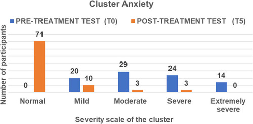 Figure 3 Graph of distribution of participants by severity level before and after REAC NPO, and NPPO-CB treatments for the anxiety cluster.