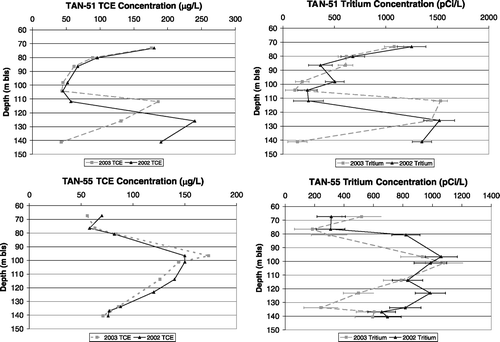 FIGURE 2 TCE and tritium profiles from TAN-51 and TAN-55.