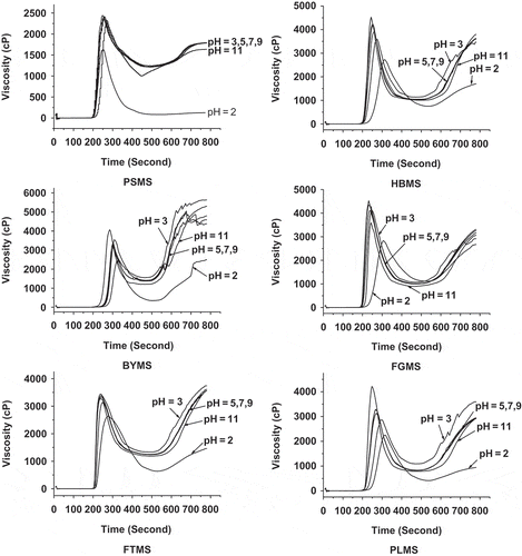 Figure 8  RVA pasting profiles of starches isolated from six varieties of millet at different pH value solutions.