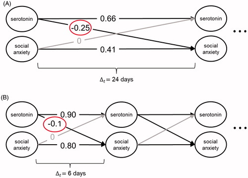 Figure 2. Example of a bivariate autoregressive cross-lagged model for estimating the effect of serotonin on social anxiety. (A) Time interval Δt=24 days between measurement occasions. (B) Time interval Δt=6 six days between measurement occasions. The effect of social anxiety on serotonin is fixed to zero in both models. The three dots to the right of each panel indicate that in both examples the time series continues until the final measurement occasion.