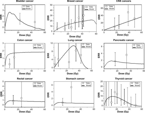 Figure 3 The curves are best-fit model predictions for ERR for exposure to high-dose fractionated radiotherapy.Abbreviations: ERR, estimated relative risk; CNS, central nervous system.