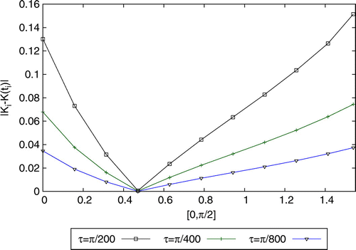 Figure 2. Absolute error |Ki-K(ti)| for different τ.
