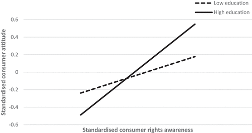 Figure 2. Simple slopes for standardised consumer rights awareness on standardised consumer attitude at low and high education