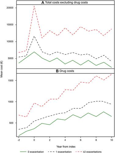 Figure 6 Total direct costs excluding drug costs (A) and costs for drugs in COPD patients (B) with 0, 1 and ≥2 exacerbations per year during 11 years of follow-up.