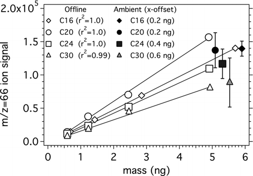 FIG. 6 Recovery of deuterated C16, C20, C24, and C30 n-alkanes in offline calibrations (open markers) and ambient (filled markers) samples. In offline calibrations, deuterated n-alkanes were coinjected with a tracking standard into the TAG collection cell, except for the highest calibration point at which only 5uL of deuterated standard was injected. Linear response observed over the range of spiked masses (approx. 0.6−6 ng). In ambient collection, 5 uL of deuterated standard was injected into the TAG collection cell and thermally desorbed with the ambient sample; markers shown are offset for readability. Markers represent the average ambient recovery for each deuterated n-alkane.