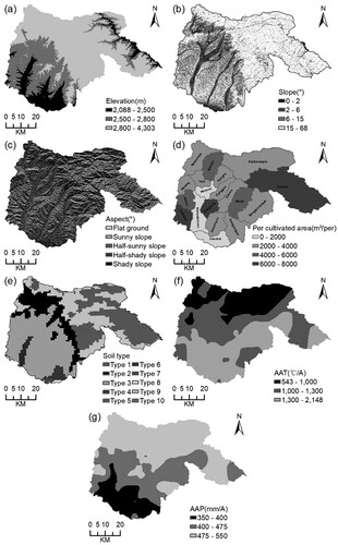 Figure 2. Spatial distribution of the seven influential factors.Note: Type 1, cinnamon soils; Type 2, chernozem soils; Type 3, castanozems; Type 4, sierozems; Type 5, litho soils; Type 6, meadow soils; Type 7, fluvo-aquic soil; Type 8, cumulated irrigated soils; Type 9, dark felty soils; Type 10, frigid frozen soils; AAP, annual accumulated precipitation; AAT, annual accumulated temperature.