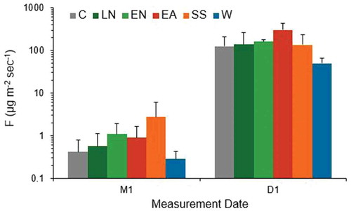 Figure 12. Comparison of the emission fluxes, F‾‾, for each test surface on the initial measurement date, M1, and on the day the surfaces were physically disturbed, D1.