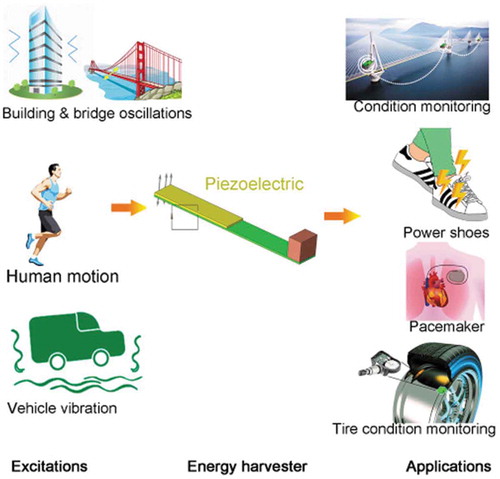 Figure 8. Mechanical vibration energy harvesting, excitations, energy harvester, and its applications.