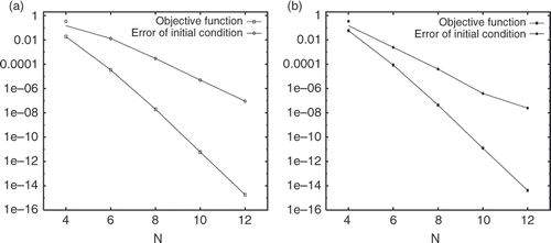 Figure 5. The convergence rate of the objective function and error of initial condition at the optimal state in the complete case (a) and incomplete case (b).