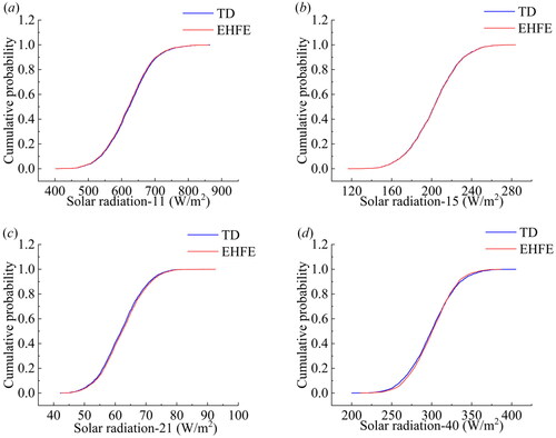 Figure 7. Probability distribution of the surface elements absorbing solar radiation external heat flux.