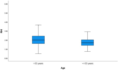 Figure 2. RHI in age groups (>30 years versus ≤30 years).