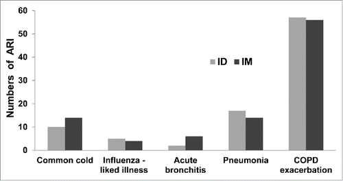 Figure 1. Numbers and types of acute respiratory illness (ARI) in the intradermal injection (ID, total events = 70) and intramuscular injection (IM, total events = 76) groups. The numbers of patients in each ARI type was not significantly different between the ID and IM groups.