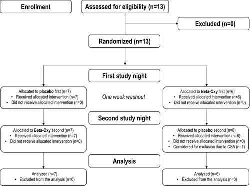 Figure 1 CONSORT diagram that shows recruitment, randomization, and analysis procedures for the trial.