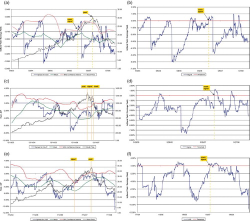 Figure 2. Crash indicators, Iceland. (a) Glitnir, MA, (b) Glitnir, MA, (c) Kaupthing, MA, (d) Kaupthing, MA, (e) Lansbanki, MA and (f) Lansbanki, MA.