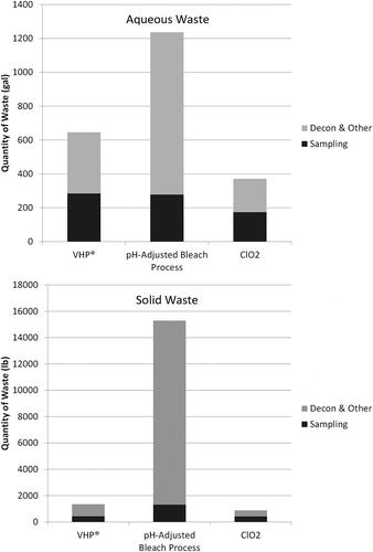 Figure 5. Distribution of waste by activity (normalized to 100%).