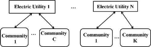 Figure 3. Interactions among multiple utilities and communities in a deregulated market.