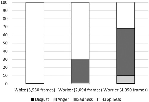Figure 6. Percent of frames coded as non-neutral when idle for whizz, worker and worrier.